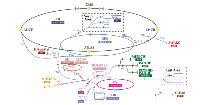 A Diagram of the CERN Accelerator Complex