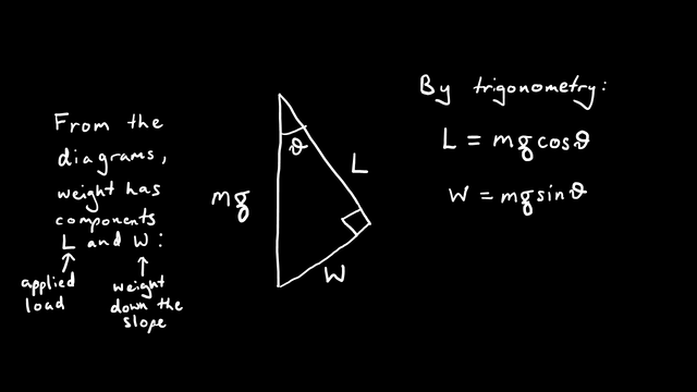 Resolving the Forces