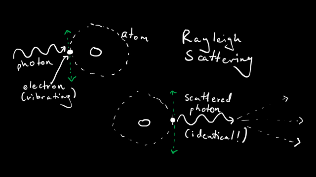 A diagram of Rayleigh scattering